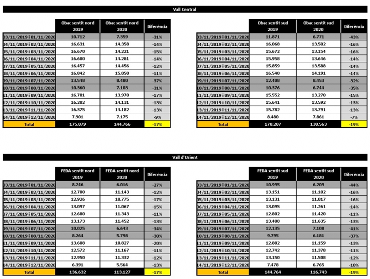 Comparativa de dades de mobilitat a la vall central i a la vall d'orient.