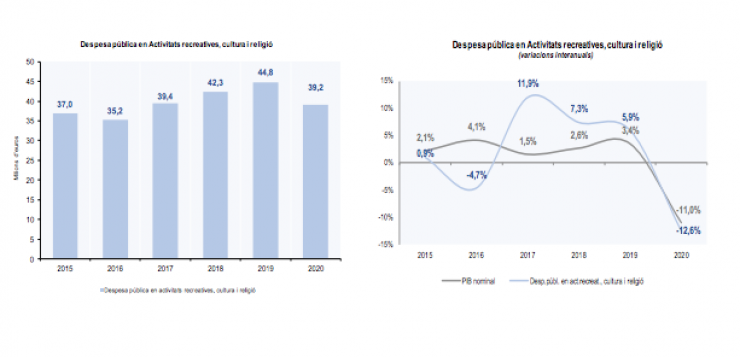 La despesa pública en activitats recreatives, cultura i religió cau un 12,6% l'any 2020.