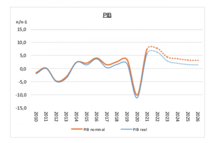 La previsió de l'evolució del PIB per al període 2021-2026.