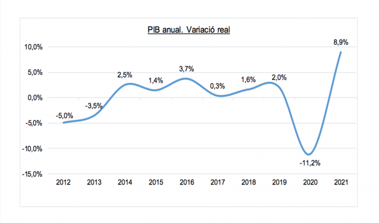 El gràfic de l'evolució del PIB.