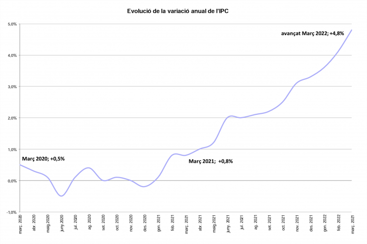 L'evolució de la variació anual de l'IPC.