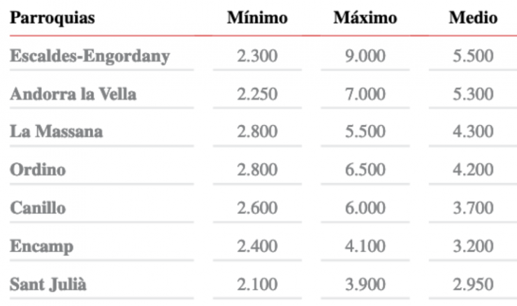 Quadre de preus dels habitatges a Andorra.