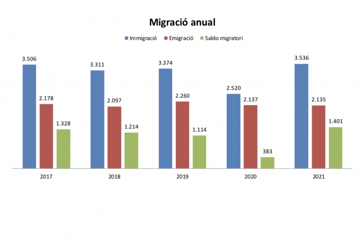 Migració anual.