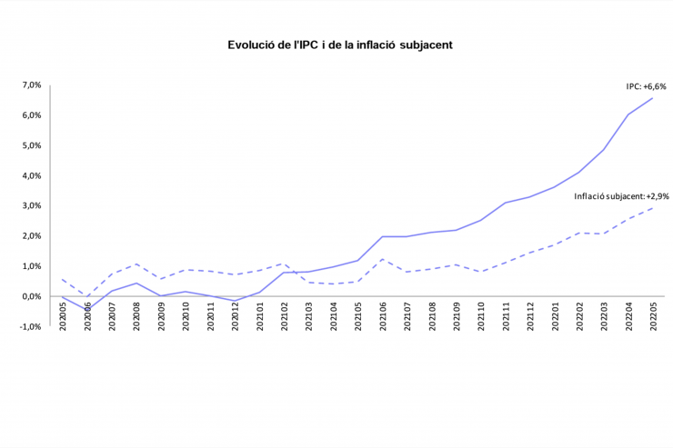 L'evolució de l'IPC i de la inflació subjacent.