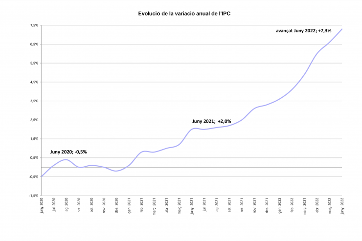 La comparativa de l'IPC dels darrers mesos.