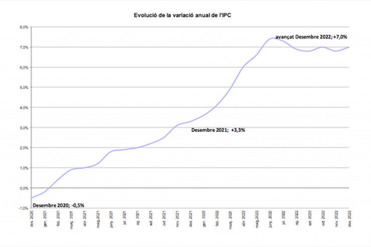 La variació de l'IPC del mes de desembre.