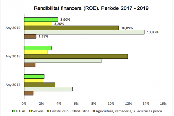 Estadística financera de les empreses entre els anys 2017 i 2019.