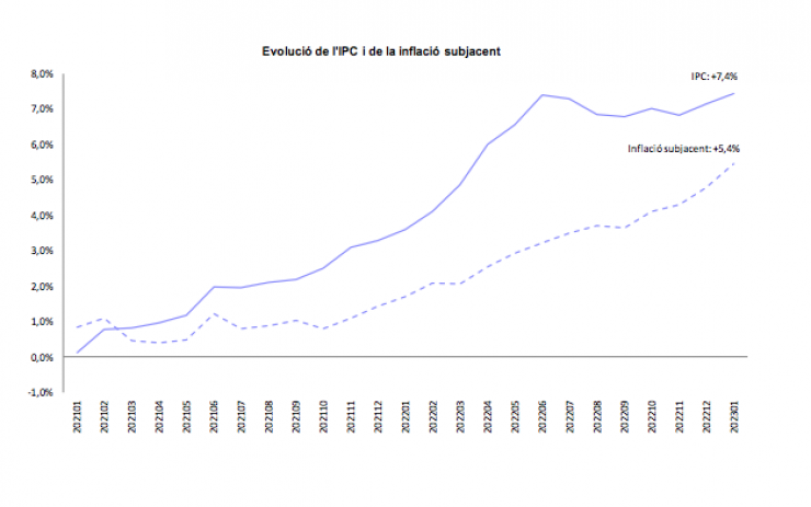 El gràfic de l'augment de l'IPC del gener.