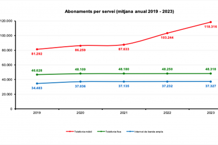 Gràfic dels abonaments per serveis des del 2019 fins al 2023.