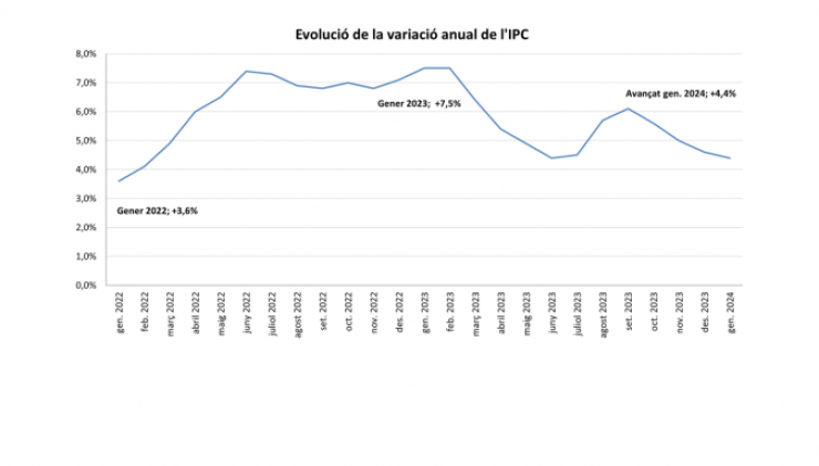 L'evolució de la variació anual de l'IPC.