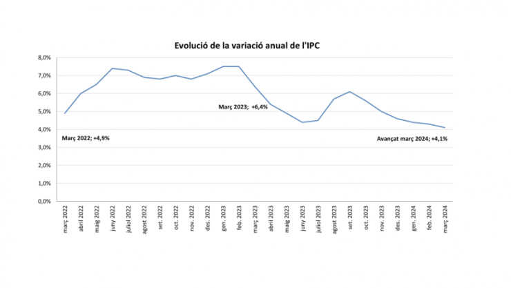 L'evolució de la variació anual de l'IPC.