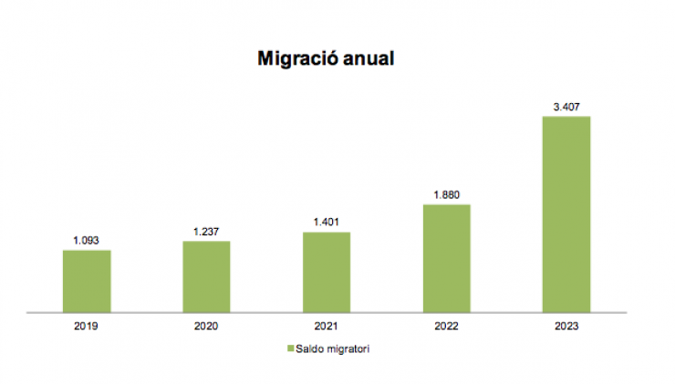 El gràfic del saldo migratori publicat aquest dilluns pel departament d'Estadística.