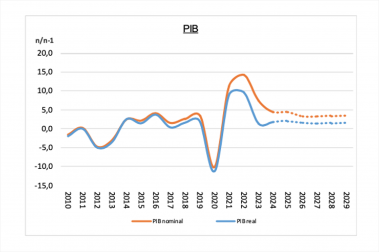 Gràfic del PIB 2024-2029.