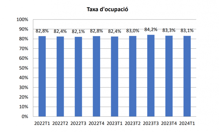 L'evolució de la taxa d'ocupació.
