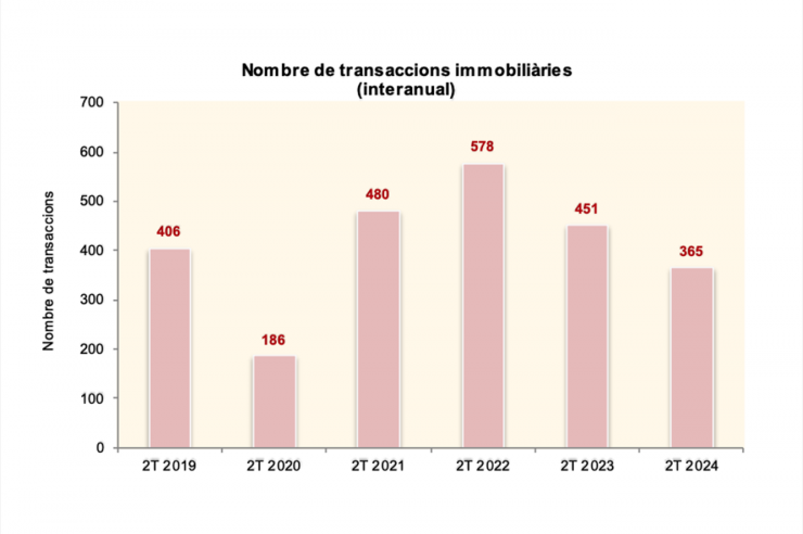 Variació de transaccions immobiliàries interanual.