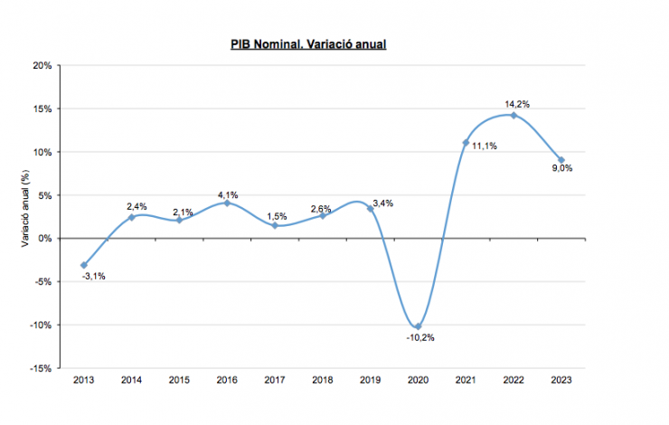 La variació anual del PIB nominal.