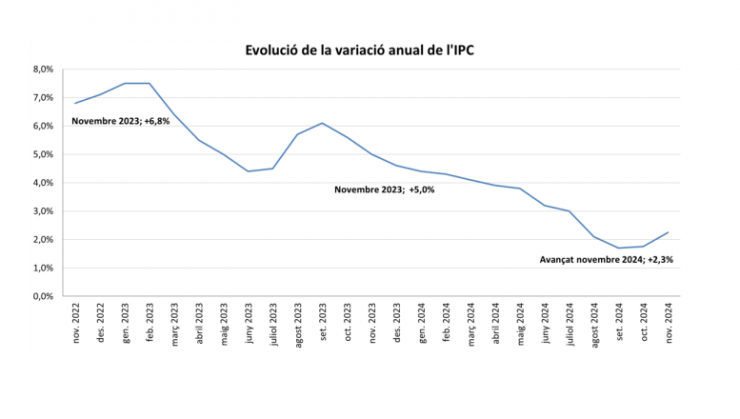 L'evolució de la variació anual de l'IPC.