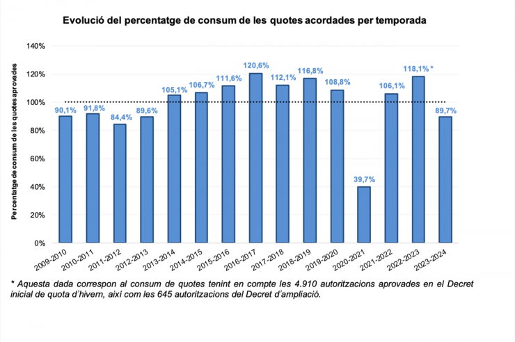 Gràfic sobre l'evolució del percentatge de consum de les quotes acordades per temporada.
