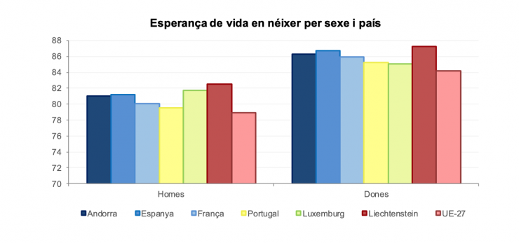 Gràfic de l'esperança de vida d'alguns països europeus.