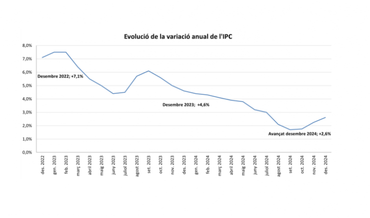 L'evolució de la variació anual de l'IPC.