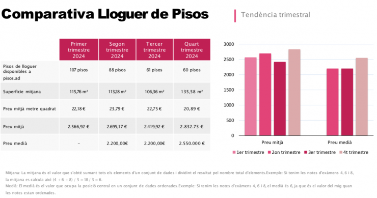 La comparativa del preu de lloguer dels pisos durant els darrers quatre trimestres.
