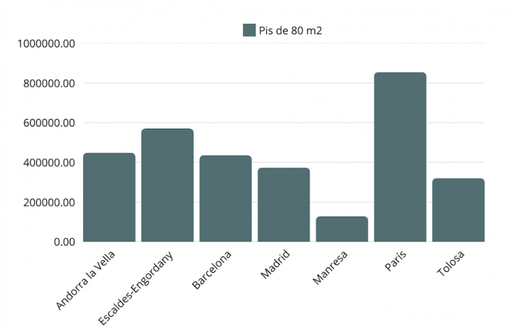 Comparativa de preus.