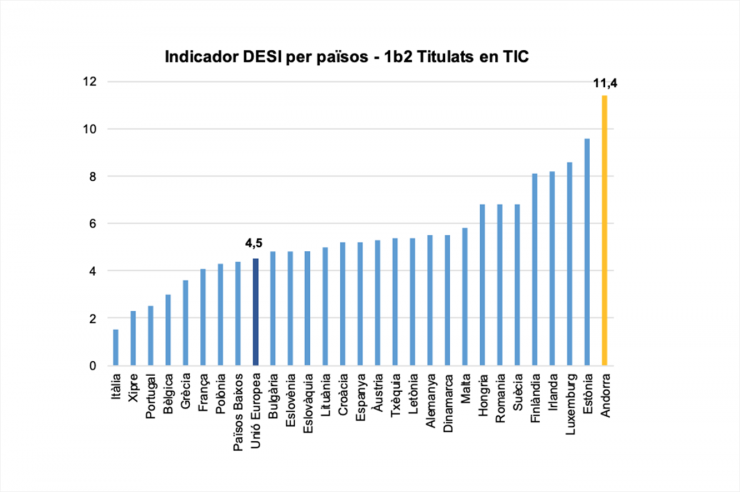 Gràfic amb l'indicador DESI per països de titulats TIC.
