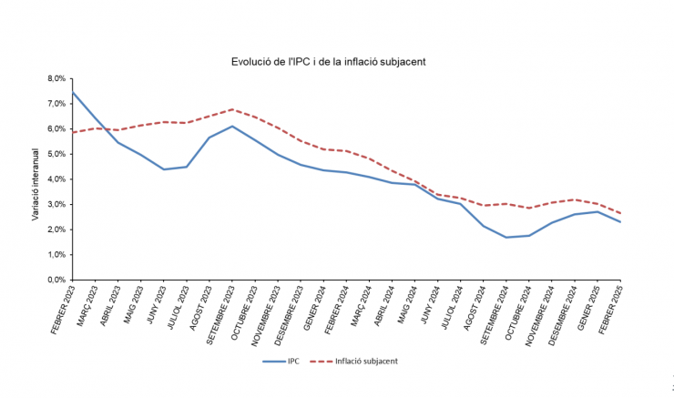 L'evolució de l'IPC i la inflació subjacent.