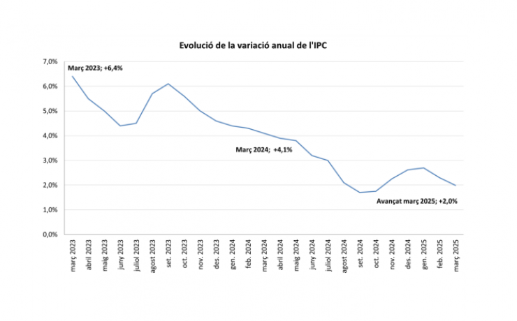L'evolució de la variació anual de l'IPC.