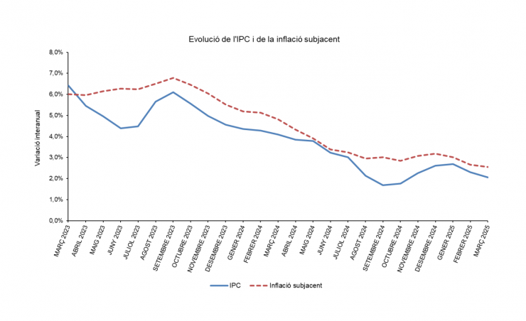 L'evolució de l'IPC i de la inflació subjacent.
