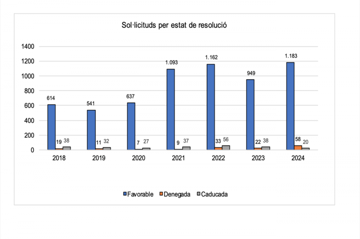 Gràfic de les sol·licituds per estat de resolució.