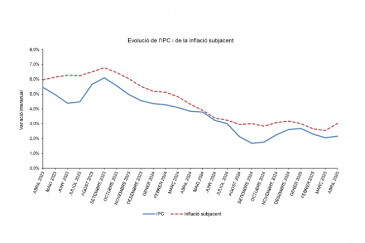 L'evolució de l'IPC i la inflació subjacent.