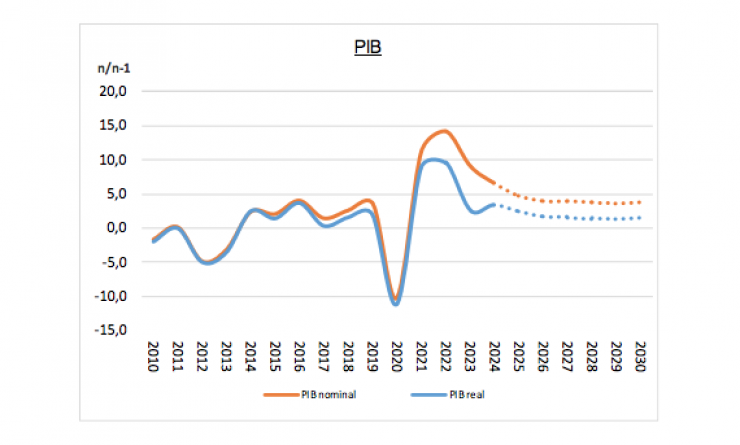 L'evolució del PIB prevista pel departament d'Estadística.