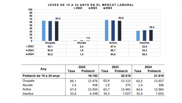 El gràfic que mostra la situació dels joves en el mercat laboral.