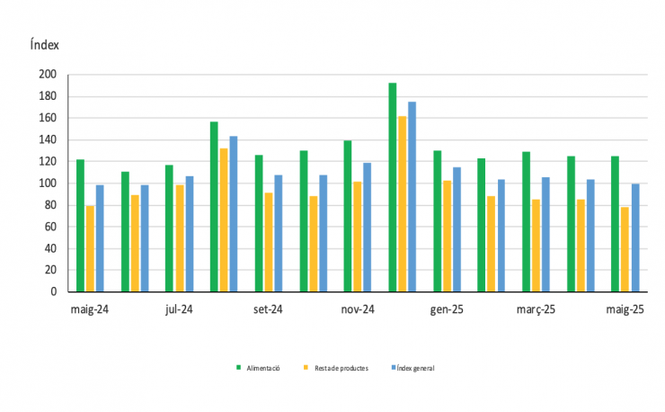 Índex de vendes a les grans superfícies.