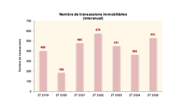 El gràfic que mostra l'evolució en el nombre de transaccions immobiliàries registrades durant el segon trimestre de l'any.
