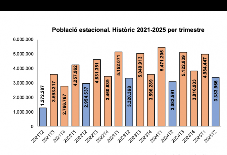 Gràfic de població estacional.