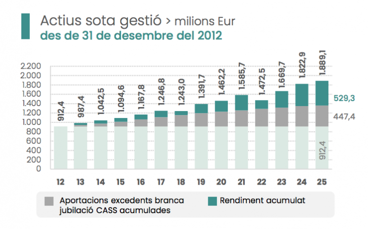 El gràfic dels actius sota gestió del fons de reserva de jubilació.