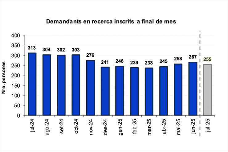Gràfic sobre el nombre de demandants en recerca inscrits a final de mes.