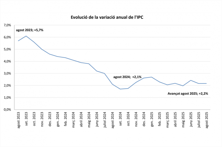 Gràfic sobre la variació anual de l'IPC.