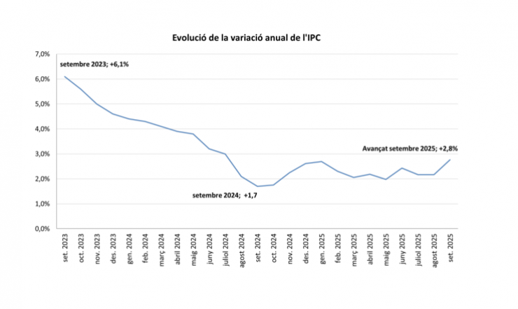 El gràfic que mostra la variació anual de l'IPC.