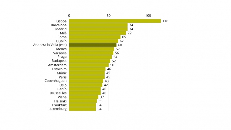 La gràfica on consten les diverses ciutats europees.