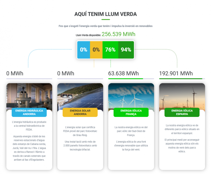 El comptador que indica l'exhauriment.