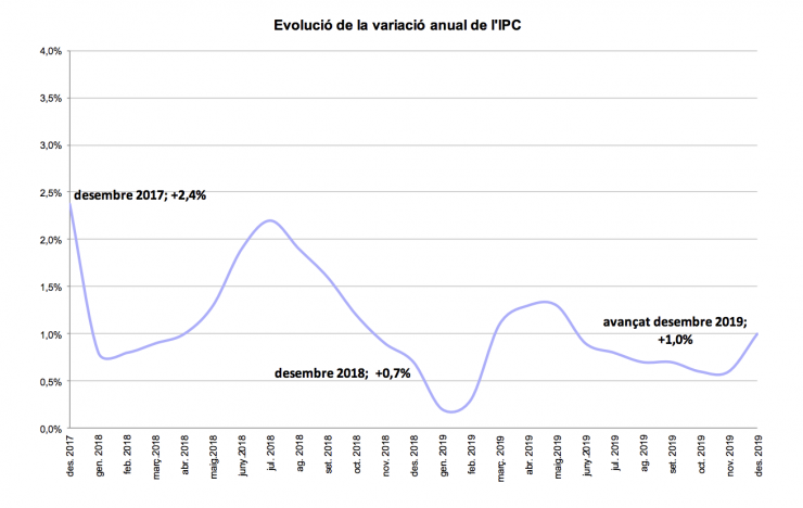 
Evolució de la variació anual de l'IPC.
