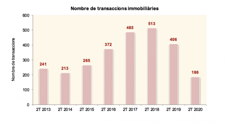 El gràfic de les transaccions immobiliàries del segon trimestre del 2020.