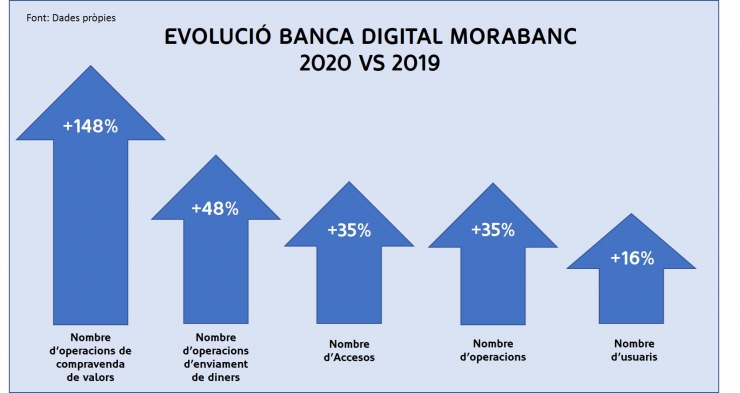 L'evolució de les dades de la banca digital de MoraBanc.