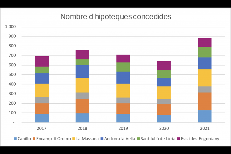 Gràfic d'hipoteques concedides per parròquia els últims anys.