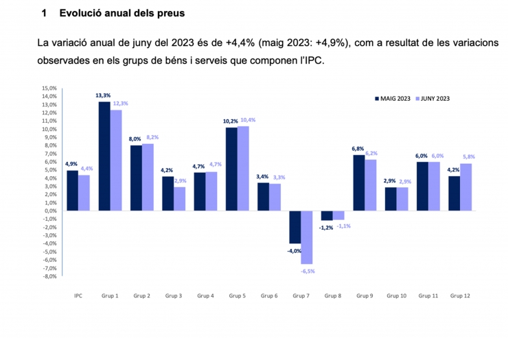 Gràfic que mostra la variació dels preus del mes de juny del 2023 organitzats per grups de béns i serveis.