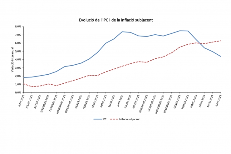 Gràfic que mostra l'evolució de l'IPC i la inflació subjacent des del juny del 2021 fins al juny del 2023.