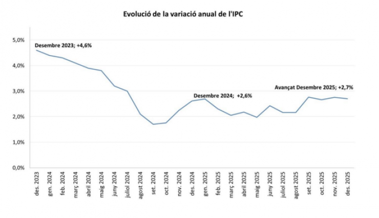 L'evolució de la variació anual de l'IPC.